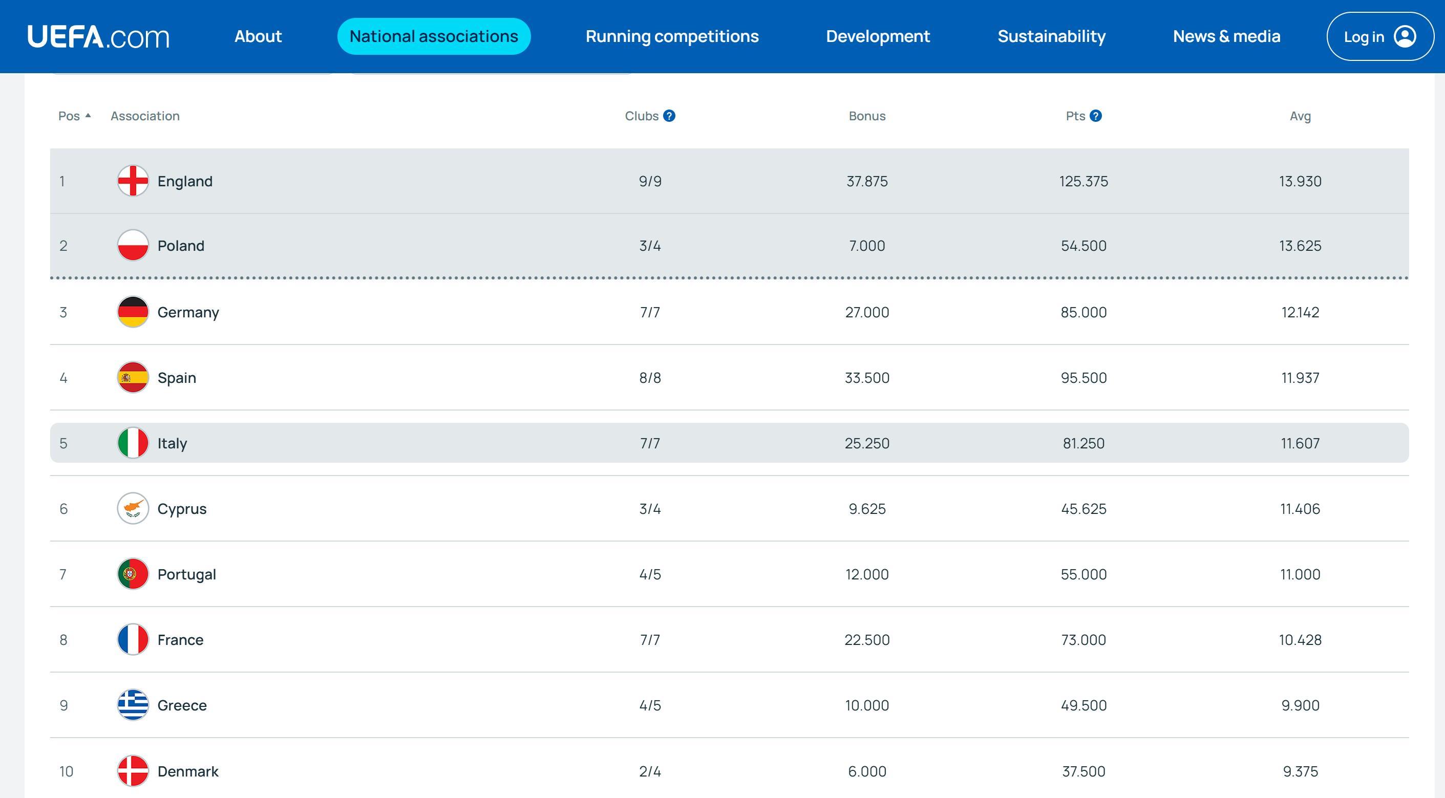 kaiyun-欧战系数平均积分：英超13.93分暂列第一，德甲第三西甲第四