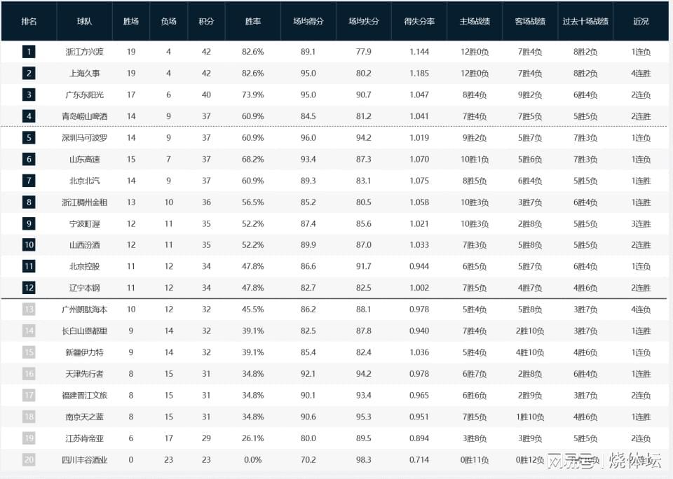 开云体育下载-CBA积分榜:上海队积分追平广厦,青岛回升第四+北京排名第七