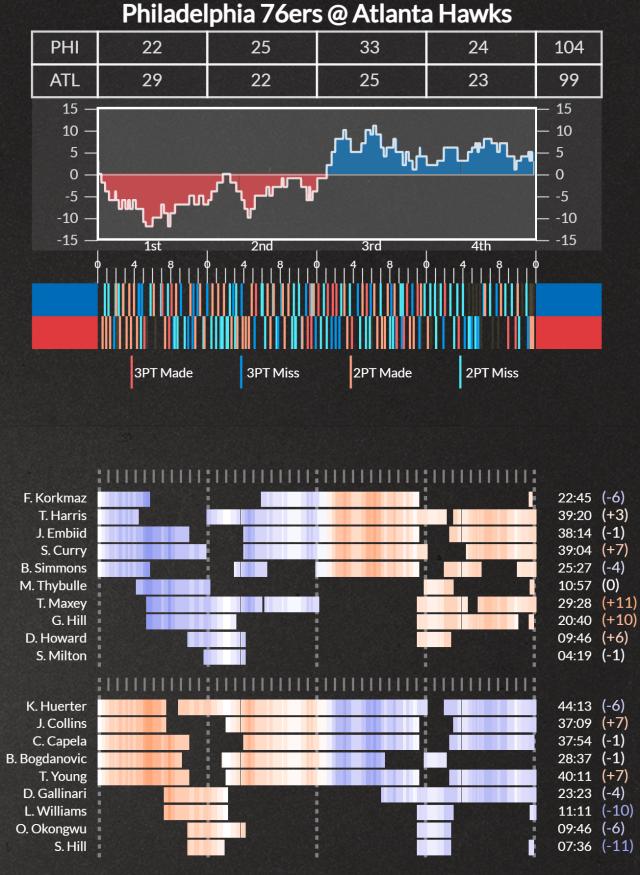 开云-数据拆解76人老鹰G6 罚球失准令老鹰无缘提前晋级