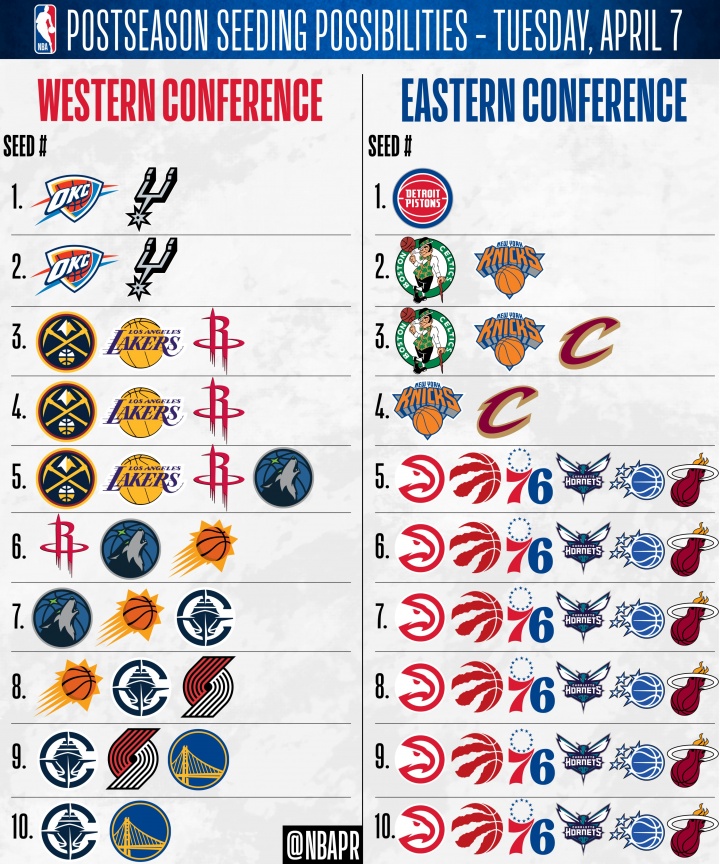 开云体育官网-仅活塞锁东部第1！骑士锁首轮主场 森林狼无缘前4 东部5-10大乱斗